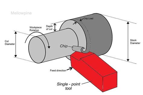 parting tool cnc lathe speed feed|lathe parting formula.